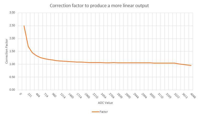 ADC correction